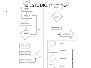 8. ESTUDIO TECNICO
• .
Inicio
Higiene de
planta
procesadora
Recepción de
hierbas y
especies
Clasificación de
hierbas aromáticas
Hierbas en
buenas
condiciones
SI
NO
Lavado hierbas
y especies
Desinfección de
hierbas y especies
Presecado de las
hierbas y especies
70 a
75%
Humed
ad
Secado de hierbas y
especies
Hierba Buena
condición
45 ºC
Transporte
industrialización
Te
Almacenamiento
Inicio
Operación
Inspección
Demora
nificadodelasimbología
 