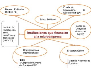 Banco Pichincha
(CREDI FE)
Banco Solidario
Fundación
Ecuatoriana de
Desarrollo (FED)
Instituto de
Investigación
Socio
económica y
Tecnológico
(INSOTEC)
Organizaciones
internacionales
BID
Corporación Andina
de Fomento CAF
El sector público
Banco Nacional de
Fomento.
Banco de
Guayaquil
(banco del
barrio)
 
