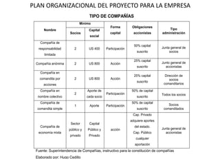 PLAN ORGANIZACIONAL DEL PROYECTO PARA LA EMPRESA
TIPO DE COMPAÑÍAS
Nombre
Mínimo
Forma
capital
Obligaciones
accionistas
Tipo
administraciónSocios
Capital
social
Compañía de
responsabilidad
limitada
2 US 400 Participación
50% capital
suscrito
Junta general de
socios
Compañía anónima 2 US 800 Acción
25% capital
suscrito
Junto general de
accionistas
Compañía en
comandita por
acciones
2 US 800 Acción
25% capital
suscrito
Dirección de
socios
comanditarios
Compañía en
nombre colectivo
2
Aporte de
cada socio
Participación
50% de capital
suscrito
Todos los socios
Compañía de
comandita simple
1 Aporte Participación
50% de capital
suscrito
Socios
comanditados
Compañía de
economía mixta
Sector
público y
privado
Capital
Público y
Privado
acción
Cap. Privado
adquiere aportes
del estado.
Cap. Público
cualquier
aportación
Junta general de
accionistas
Fuente: Superintendencia de Compañías, instructivo para la constitución de compañías
Elaborado por: Hugo Cedillo
 