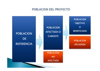 POBLACION DEL PROYECTO


                                     POBLACION
                                      OBJETIVO

                    POBLACION            O

                   AFECTADA O        BENEFICIADA
POBLACION
                     CARENTE
    DE
                                     POBLACION
REFERENCIA                           APLAZADA


                    POBLACION
                       NO
                     AFECTADA
 