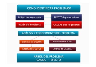 COMO IDENTIFICAR PROBLEMAS?
                         PROBLEMAS?


Peligro que representa:    EFECTOS que ocasiona


Razón del Problema:       CAUSAS que lo generan


   ANÁLISIS Y CONOCIMIENTO DEL PROBLEMA


   Examinar los EFECTOS   Identificar las CAUSAS



   ARBOL de EFECTOS       ARBOL de CAUSAS


               ARBOL DEL PROBLEMA
                CAUSA - EFECTO
 