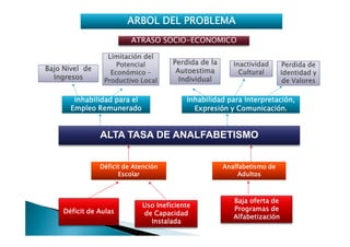 ARBOL DEL PROBLEMA
                          ATRASO SOCIO-ECONOMICO

                  Limitación del
                     Potencial         Perdida de la      Inactividad      Perdida de
Bajo Nivel de                           Autoestima          Cultural
                   Económico –                                             Identidad y
  Ingresos       Productivo Local        Individual                         de Valores

        Inhabilidad para el                Inhabilidad para Interpretación,
       Empleo Remunerado                                 Comunicación.
                                             Expresión y Comunicación.


                ALTA TASA DE ANALFABETISMO


                Déficit de Atención                    Analfabetismo de
                      Escolar                               Adultos



                                                          Baja oferta de
                              Uso Ineficiente
     Déficit de Aulas                                     Programas de
                              de Capacidad
                                                          Alfabetización
                                Instalada
 