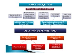 ARBOL DE OBJETIVOS
                          PROGRESO SOCIO-ECONOMICO

                    Mejoramiento        Recuperación
                     del Potencial          de la        Actividad        Existencia de
Buen Nivel de
                     Económico –         Autoestima      Cultural          Identidad y
  Ingresos
                   Productivo Local       Individual                        de Valores

     Habilidad para el Empleo                Capacidad para Interpretación,
           Remunerado                         Expresión y Comunicación.



                     ALTA TASA DE ALFABETISMO

                 Completa Atención                     Alfabetismo de
                     Escolar                               Adultos



                                                         Alta oferta de
                                Uso Eficiente de
                                                         Programas de
   Suficiencia de Aulas           Capacidad
                                                         Alfabetización
                                   Instalada
 