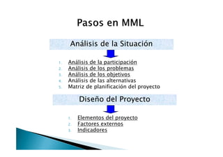 Análisis de la Situación

1.   Análisis de la participación
2.   Análisis de los problemas
3.   Análisis de los objetivos
4.   Análisis de las alternativas
5.   Matriz de planificación del proyecto

          Diseño del Proyecto

     1.   Elementos del proyecto
     2.   Factores externos
     3.   Indicadores
 