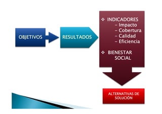 INDICADORES
                            - Impacto
                            - Cobertura
OBJETIVOS   RESULTADOS      - Calidad
                            - Eficiencia

                         BIENESTAR
                            SOCIAL




                         ALTERNATIVAS DE
                            SOLUCIÓN
 