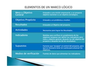 Meta u Objetivo          Enlazado a una misión empresarial, a un proyecto
General                  objetivo nacional o a un objetivo estratégico.


Objetivo/Propósito       Enlazado a un problema a resolver.

Resultados               Enlazados al Objetivo del proyecto.


Actividades              Necesarias para lograr los Resultados.

Indicadores              Medidas para verificar el cumplimiento de los
                         objetivos (empezar por definir los indicadores para
                         meta u objetivo general, después los del objetivo del
                         proyecto y después los de los resultados).

Supuestos                Factores que “escapan” al control del proyecto, pero
                         que es necesario tener en cuenta para alcanzar los
                         objetivos.

Medios de verificación   Fuentes de datos que alimentan los indicadores
 