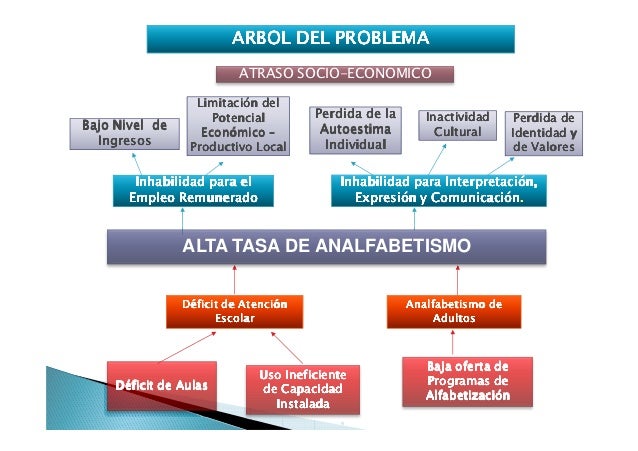 Proyectos culturales marco_logico