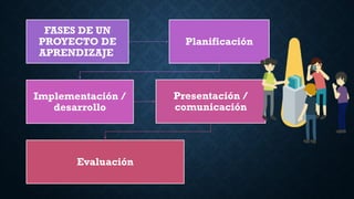 FASES DE UN
PROYECTO DE
APRENDIZAJE
Planificación
Implementación /
desarrollo
Presentación /
comunicación
Evaluación
 