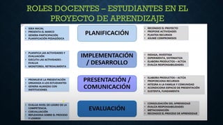 ROLES DOCENTES – ESTUDIANTES EN EL
PROYECTO DE APRENDIZAJE
 