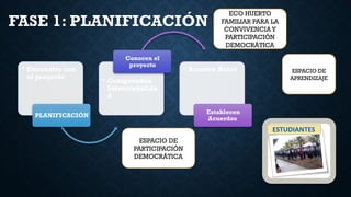 • Encuentro con
el proyecto
PLANIFICACIÓN
• Comprenden
Intencionalida
d
Conocen el
proyecto
• Asumen Roles
Establecen
Acuerdos
ECO HUERTO
FAMILIAR PARA LA
CONVIVENCIA Y
PARTICIPACIÓN
DEMOCRÁTICA
ESPACIO DE
PARTICIPACIÓN
DEMOCRÁTICA
ESPACIO DE
APRENDIZAJE
FASE 1: PLANIFICACIÓN
 