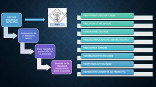 PREGUNTAS EXPLORATORIAS
PRECISIÓN CONCEPTUAL
GENERA REFLEXIONES
PRECISA IMPLICANCIAS, REPERCUSIONES
PREGUNTAN, OPINAN
ESTABLECEN PRIORIDADES
PROPONEN ACTIVIDADES
DEFINICIÓN CONJUNTA DE PROYECTO
DEFINIR
SITUACIÓN
PROBLEMA
Incremento de
la violencia
escolar
Poco cuidado y
protección de
la ecología
Perdida de la
identidad
institucional,
local y nacional
 