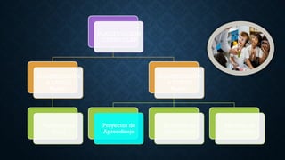 PLANIFICACION
CURRICULAR
PLANIFICACIÓN
A LARGO
PLAZO
Planificación
anual
PLANIFICACIÓN
A CORTO
PLAZO
Proyectos de
Aprendizaje
Unidades de
Aprendizaje
Módulos de
Aprendizaje
 