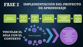 FASE 2 IMPLEMENTACIÓN DEL PROYECTO
DE APRENDIZAJE
Situar el
aprendizaje
Acceso
a
fuentes
Trabajo
de
campo
Producir
información
Acompañar,
mediar,
retroalimentar
Revisió
n
conjunt
a de
avances
Mediar el aprendizaje
Propicia el desarrollo
de la competencia a
través de la
indagación,
investigación, recojo
de datos,
procesamiento de
información,
conclusiones
VINCULAR EL
AULA CON EL
CONTEXTO
 