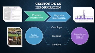 Produce
información
Organiza
información
Analiza
información
Concluye
Propone
Deduce
Interactúa con
otros y el
contexto
GESTIÓN DE LA
INFORMACIÓN
 