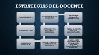 TRABAJOEN EQUIPO
TRABAJO DE CAMPO
OBSERVACIÓN
SITEMÁTICA
ORIENTA, COMPLEJIZA
LA ACTUACIÓN DEL
ESTUDIANTE
REVISA, PILOTOS,
BORRADORES,
PROTOTIPOS
RETROALIMENTACIÓN
FORMATIVA
PROPICIA LA
INDAGACIÓN,
INVESTIGACIÓN
GENERA EL DEBATE,
RELFEXIÓN,
ARGUMENTACIÓN
ORIENTA A LOS
ESTUDIANTES A LA
INTERVENCIÓN,
MEJORA Y
TRANSFORMACIÓN DE
SU ENTORNO
ESTRATEGIAS DEL DOCENTE
 