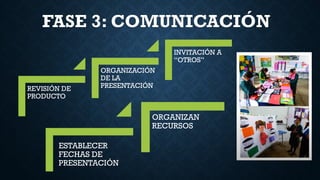 FASE 3: COMUNICACIÓN
REVISIÓN DE
PRODUCTO
ORGANIZACIÓN
DE LA
PRESENTACIÓN
INVITACIÓN A
“OTROS”
ESTABLECER
FECHAS DE
PRESENTACIÓN
ORGANIZAN
RECURSOS
 