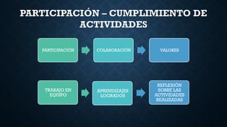 PARTICIPACIÓN – CUMPLIMIENTO DE
ACTIVIDADES
PARTICIPACIÓN COLABORACIÓN VALORES
TRABAJO EN
EQUIPO
APRENDIZAJES
LOGRADOS
REFLEXIÓN
SOBRE LAS
ACTIVIDADES
REALIZADAS
 