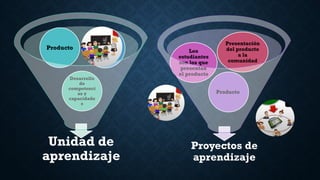 Proyectos de
aprendizaje
Producto
Los
estudiantes
son los que
presentan
el producto
Presentación
del producto
a la
comunidad
Unidad de
aprendizaje
Desarrollo
de
competenci
as y
capacidade
s
Producto
 