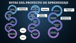 Recopilació
n de
informació
n
PLANIFICA
CIÓN
Análisis
síntesis
ACTIVIDAD
ES
Puesta en
común –
aula
Presentació
n interna
Revisión y
reflexió
Situación
significativa
Reflexión,
diálogo
sobre
proyecto
¿Qué
sabemos?
Definición
del
producto
Organización y
planificación
Producción
Presentación
del producto
Respuesta a la
situación
inicial
Evaluación y
autoevaluación
Roles
Tarea
Fuentes
Indagación
investigación
Tema de
decisiones
Preparación
Organización
Aplicación
diseño
RUTAS DEL PROYECTO DE APRENDIZAJE
 