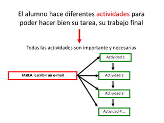 El alumno hace diferentes actividades para
poder hacer bien su tarea, su trabajo final
Todas las actividades son importante y necesarias
TAREA: Escribir un e-mail
Actividad 1
Actividad 2
Actividad 3
Actividad 4 …
 