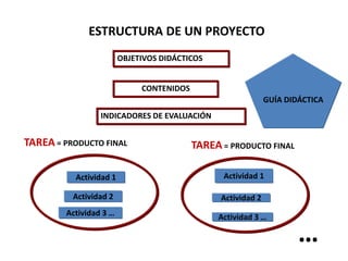 ESTRUCTURA DE UN PROYECTO
TAREA = PRODUCTO FINAL
Actividad 1
Actividad 2
Actividad 3 …
TAREA = PRODUCTO FINAL
Actividad 1
Actividad 2
Actividad 3 …
…
OBJETIVOS DIDÁCTICOS
CONTENIDOS
INDICADORES DE EVALUACIÓN
GUÍA DIDÁCTICA
 