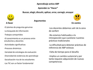 Aprendizaje activo ABP
Aprender es “Hacer”
Buscar, elegir, discutir, aplicar, errar, corregir, ensayar
Argumentos
A favor
-El planteo de preguntas genuinas
-La búsqueda de información
-Trabajos compartidos
-El conocimiento es un proceso entre
estudiantes y docentes
-Actividades significativas
-Procesos dinámicos
-Variedad de estrategias de evaluación
-Diversidad de evidencias de aprendizaje
-Socialización rica de los estudiantes
-Las TIC son un factor fundamental
En contra
-Los docentes debemos salir de la zona
de confort
-No estamos habituados a la
introspección que cuestione nuestras
prácticas tradicionales
-La dificultad para detectar prácticas de
referencia de ABP exitosas
-Falta de tiempo para el desafío
-Implica un cambio sustancial y por
tanto requiere adquisición de nuevas
competencias
 