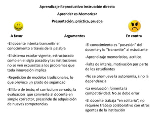 Aprendizaje Reproductivo Instrucción directa
Aprender es Memorizar
Presentación, práctica, prueba
ArgumentosA favor
-El docente intenta transmitir el
conocimiento a través de la palabra
-El sistema escolar vigente, estructurado
como en el siglo pasado y las instituciones
no se ven expuestos a los problemas que
toda innovación implica
-Repetición de modelos tradicionales, lo
que provoca un grado de seguridad
-El libro de texto, el curriculum cerrado, la
evaluación que convierte al docente en
simple corrector, prescinde de adquisición
de nuevas competencias
En contra
-El conocimiento es “posesión” del
docente y lo “transmite” al estudiante
-Aprendizaje memorístico, acrítico
-Falta de interés, motivación por parte
de los estudiantes
-No se promueve la autonomía, sino la
dependencia
-La evaluación fomenta la
competitividad. No se debe errar
-El docente trabaja “en solitario”, no
requiere trabajo colaborativo con otros
agentes de la institución
 