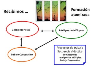 Formación
atomizada
Competencias Inteligencias Múltiples
Trabajo Cooperativo
Proyectos de trabajo
Secuencia didáctica
Competencias
Inteligencias Múltiples
Trabajo Cooperativo
Recibimos …
 