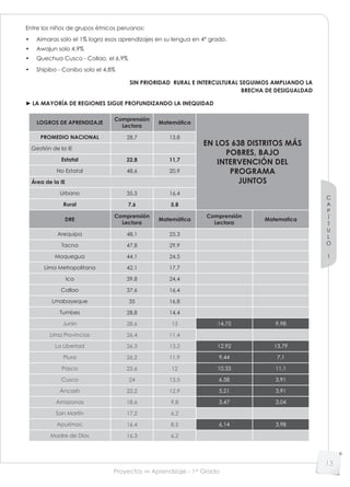Proyectos de Aprendizaje - 1er
Grado
C
A
P
Í
T
U
L
O
1
13
Entre los niños de grupos étnicos peruanos:
• Aimaras solo el 1% logra esos aprendizajes en su lengua en 4° grado.
• Awajun solo 4,9%
• Quechua Cusco - Collao, el 6,9%
• Shipibo - Conibo solo el 4,8%
SIN PRIORIDAD RURAL E INTERCULTURAL SEGUIMOS AMPLIANDO LA
BRECHA DE DESIGUALDAD
► LA MAYORÍA DE REGIONES SIGUE PROFUNDIZANDO LA INEQUIDAD
LOGROS DE APRENDIZAJE
Comprensión
Lectora
Matemática
EN LOS 638 DISTRITOS MÁS
POBRES, BAJO
INTERVENCIÓN DEL
PROGRAMA
JUNTOS
PROMEDIO NACIONAL 28,7 13,8
Gestión de la IE
Estatal 22,8 11,7
No Estatal 48,6 20,9
Área de la IE
Urbano 35,5 16,4
Rural 7,6 5,8
DRE
Comprensión
Lectora
Matemática
Comprensión
Lectora
Matematica
Arequipa 48,1 25,3
Tacna 47,8 29,9
Moquegua 44,1 24,5
Lima Metropolitana 42,1 17,7
Ica 39,8 24,4
Callao 37,6 16,4
Lmabayeque 35 16,8
Tumbes 28,8 14,4
Junín 28,6 13 14,75 9,98
Lima Provincias 26,4 11,4
La Libertad 26,3 13,2 12,92 13,79
Piura 26,2 11,9 9,44 7,1
Pasco 25,6 12 10,33 11,1
Cusco 24 13,5 6,58 3,91
Áncash 22,2 12,9 5,21 3,91
Amazonas 18,6 9,8 3,47 3,04
San Martín 17,2 6,2
Apurímac 16,4 8,5 6,14 3,98
Madre de Dios 16,3 6,2
 