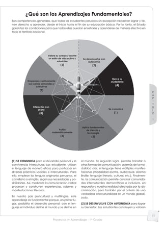 Proyectos de Aprendizaje - 1er
Grado
C
A
P
Í
T
U
L
O
1
19
¿Qué son los Aprendizajes Fundamentales?
Son competencias generales, que todos los estudiantes peruanos sin excepción necesitan lograr y tie-
nen derecho a aprender, desde el inicio hasta el fin de su educación básica. Por lo tanto, el Estado
garantiza las condiciones para que todas ellas puedan enseñarse y aprenderse de manera efectiva en
todo el territorio nacional.
Valora su cuerpo y asume
un estilo de vida activo y
saludable
(6)
Se desenvuelve con
autonomía
(2)
Ejerce su
ciudadanía
(4)
Se comunica
(1)
Aplica fundamentos
de ciencia y
tecnología
(5)
Actúa
matemáticamente
(3)
Interactúa con
el arte
(8)
Emprende creativamente
sus sueños personales y
colectivos
(7)
(1) SE COMUNICA para el desarrollo personal y la
convivencia intercultural. Los estudiantes utilizan
el lenguaje de manera eficaz para participar en
diversas prácticas sociales e interculturales. Para
ello, emplean las lenguas originarias peruanas, el
castellano o el inglés, según sus necesidades y po-
sibilidades. Así, mediante la comunicación verbal
procesan y construyen experiencias, saberes y
manifestaciones literarias.
En nuestro país pluricultural y multilingüe, este
aprendizaje es fundamental porque, en primer lu-
gar, posibilita el desarrollo personal: con el len-
guaje el individuo define el mundo y se define en
el mundo. En segundo lugar, permite transitar a
otras formas de comunicación: además de la mo-
dalidad oral, el lenguaje tiene múltiples manifes-
taciones (modalidad escrita, audiovisual, sistema
Braille, lenguaje literario, cultural, etc.). Finalmen-
te, la comunicación permite construir comunida-
des interculturales democráticas e inclusivas, en
respuesta a nuestra realidad afectada por la dis-
criminación, pero también por el anhelo de una
verdadera interculturalidad en un mundo globali-
zado.
(2) SE DESENVUELVE CON AUTONOMÍA para lograr
su bienestar. Los estudiantes construyen y valoran
 