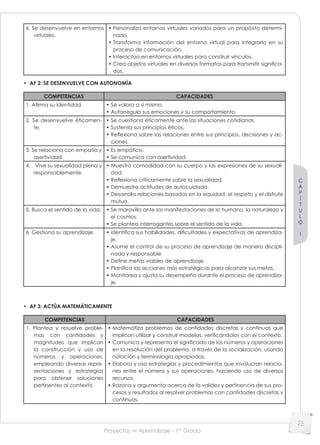 Proyectos de Aprendizaje - 1er
Grado
C
A
P
Í
T
U
L
O
1
25
6. Se desenvuelve en entornos
virtuales.
• Personaliza entornos virtuales variados para un propósito determi-
nado.
• Transforma información del entorno virtual para integrarla en su
proceso de comunicación.
• Interactúa en entornos virtuales para construir vínculos.
• Crea objetos virtuales en diversos formatos para transmitir significa-
dos.
• AF 2: SE DESENVUELVE CON AUTONOMÍA
COMPETENCIAS CAPACIDADES
1. Afirma su identidad. • Se valora a sí mismo.
• Autorregula sus emociones y su comportamiento.
2. Se desenvuelve éticamen-
te.
• Se cuestiona éticamente ante las situaciones cotidianas.
• Sustenta sus principios éticos.
• Reﬂexiona sobre las relaciones entre sus principios, decisiones y ac-
ciones.
3. Se relaciona con empatía y
asertividad.
• Es empático.
• Se comunica con asertividad.
4. Vive su sexualidad plena y
responsablemente.
• Muestra comodidad con su cuerpo y las expresiones de su sexuali-
dad.
• Reﬂexiona críticamente sobre la sexualidad.
• Demuestra actitudes de autocuidado.
• Desarrolla relaciones basadas en la equidad, el respeto y el disfrute
mutuo.
5. Busca el sentido de la vida. • Se maravilla ante las manifestaciones de lo humano, la naturaleza y
el cosmos.
• Se plantea interrogantes sobre el sentido de la vida.
6. Gestiona su aprendizaje. • identifica sus habilidades, dificultades y expectativas de aprendiza-
je.
• Asume el control de su proceso de aprendizaje de manera discipli-
nada y responsable
• Define metas viables de aprendizaje.
• Planifica las acciones más estratégicas para alcanzar sus metas.
• Monitorea y ajusta su desempeño durante el proceso de aprendiza-
je.
• AF 3: ACTÚA MATEMÁTICAMENTE
COMPETENCIAS CAPACIDADES
1. Plantea y resuelve proble-
mas con cantidades y
magnitudes que implican
la construcción y uso de
números y operaciones,
empleando diversas repre-
sentaciones y estrategias
para obtener soluciones
pertinentes al contexto.
• Matematiza problemas de cantidades discretas y continuas que
implican utilizar y construir modelos, verificándolos con el contexto.
• Comunica y representa el significado de los números y operaciones
en la resolución del problema, a través de la socialización, usando
notación y terminología apropiadas.
• Elabora y usa estrategias y procedimientos que involucran relacio-
nes entre el número y sus operaciones, haciendo uso de diversos
recursos.
• Razona y argumenta acerca de la validez y pertinencia de sus pro-
cesos y resultados al resolver problemas con cantidades discretas y
continuas.
 