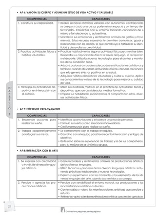 C
A
P
Í
T
U
L
O
1
28
Colección páginas pedagógicas
• AF 6: VALORA SU CUERPO Y ASUME UN ESTILO DE VIDA ACTIVO Y SALUDABLE
COMPETENCIAS CAPACIDADES
1. Construye su corporeidad. • Realiza acciones motrices variadas con autonomía, controla todo
su cuerpo y cada una de sus partes en un espacio y un tiempo de-
terminados. Interactúa con su entorno tomando conciencia de sí
mismo y fortaleciendo su autoestima.
• Manifiesta sus emociones y sentimientos a través de gestos y movi-
mientos. Estos recursos expresivos le permiten comunicar, gozar y
relacionarse con los demás, lo que contribuye a fortalecer su iden-
tidad y desarrollar su creatividad.
2. Practica actividades físicas y
hábitos saludables.
• Practica habitualmente alguna actividad física para sentirse bien.
Desarrolla sus capacidades físicas a través del juego, la recreación
y el deporte. Utiliza las nuevas tecnologías para el control y monito-
reo de su condición física.
• Adopta posturas corporales adecuadas en situaciones cotidianas y
también cuando desarrolla actividades físicas variadas. Reconoce
que ello genera efectos positivos en su salud.
• Adquiere hábitos alimenticios saludables y cuida su cuerpo. Aplica
sus conocimientos y el uso de la tecnología para mejorar su calidad
de vida.
3. Participa en actividades de-
portivas en interacción con
el entorno.
• Utiliza sus destrezas motrices en la práctica de actividades físicas y
deportivas, que son consideradas medios formativos.
• Emplea sus habilidades sociomotrices al compartir con otros, diver-
sas actividades físicas.
• AF 7: EMPRENDE CREATIVAMENTE
COMPETENCIAS CAPACIDADES
1. Emprende acciones para
realizar su sueño.
• Identifica oportunidades y establece una red de personas.
• Formula su sueño y crea soluciones innovadoras.
• Gestiona recursos para realizar su sueño.
2. Trabaja cooperativamente
para lograr sus metas.
• Se compromete con el trabajo en equipo.
• Coordina con el equipo para favorecer la interacción y el logro de
objetivos.
• Reﬂexiona sobre su experiencia de trabajo y la de sus compañeros,
para la mejora de la dinámica grupal.
• AF 8: INTERACTÚA CON EL ARTE
COMPETENCIAS CAPACIDADES
1. Se expresa con creatividad
a través de diversos lengua-
jes artísticos.
• Comunica ideas y sentimientos a través de producciones artísticas
de los diversos lenguajes.
• Utiliza técnicas y procesos de los diversos lenguajes artísticos, inclu-
yendo prácticas tradicionales y nuevas tecnologías.
• Explora y experimenta con los materiales y los elementos de los di-
versos lenguajes del arte, usando sus sentidos y su cuerpo.
2. Percibe y aprecia las pro-
ducciones artísticas.
• Percibe con sensibilidad el entorno natural, sus producciones y las
manifestaciones artístico-culturales.
• Contextualiza y valora las manifestaciones artísticas que percibe y
estudia.
• Reflexionayopinasobrelasmanifestacionesartísticasquepercibeyproduce.
 