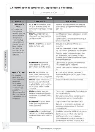 66
Colección páginas pedagógicas
P
R
O
Y
E
C
T
O
1
3.4 Identiﬁcación de competencias, capacidades e indicadores.
COMUNICACIÓN
ORAL
COMPETENCIAS CAPACIDADES INDICADORES
COMPRENSIÓN
ORAL
- Comprende
criticamente
diversos tipos de
textos orales en
diferentes en
variadas situa-
ciones comuni-
cativas, ponien-
do en juego
procesos de
escucha activa,
interpretación y
reﬂexión.
- ESCUCHA activamente diver-
sos tipos de textos orales en
distintas situaciones de interac-
ción.
- Practica modos y normas culturales de
convivencia que permiten la comunica-
ción oral.
- RECUPERA Y REORGANIZA
información en diversos tipos
de textos orales.
- Identiﬁca información básica con temáti-
ca cotidiana.
- Expresa con sus propias palabras lo que
entendió del texto.
- INFIERE E INTERPRETA el signiﬁ-
cado del texto oral.
- Deduce de qué trata el texto que
escucha.
- Interpreta canciones, poesías y expresio-
nes con sentido ﬁgurado de uso frecuente.
- Descifra, según modos culturales diver-
sos, emociones y estados de ánimo a
partir de gestos y expresiones corporales
en la dramatización.
- REFLEXIONA críticamente
sobre la forma, contenido y
contexto de los textos orales
- Opina sobre los gestos y el volumen de
voz utilizados por el hablante.
- Identiﬁca el propósito del texto escucha-
do.
EXPRESIÓN ORAL
- Se expresa
oralmente en
forma eﬁcaz en
diferentes
situaciones
comunicativas
en función de
propósitos
diversos, pudien-
do hacer uso de
variados recursos
expresivos.
- ADECÚA eﬁcazmente sus
textos orales a la situación
comunicativa y a su propósito.
- Adapta, según normas culturales, su
texto oral al oyente, de acuerdo con su
propósito.
- EXPRESA ideas, emociones y
experiencias con claridad
empleando las convenciones
del lenguaje oral en cada
contexto.
- Utiliza vocabulario de uso frecuente.
- APLICA variados recursos
expresivos según su propósito y
las distintas situaciones comu-
nicativas.
- Pronuncia con claridad variando la ento-
nación de su texto.
- Complementa su texto oral con gestos
adecuados a sus normas culturales.
- REFLEXIONA sobre sus textos
orales para mejorarlos de
forma continua.
- Explica el propósito de su texto oral.
- Opina si su entonación es clara y sus
gestos son adecuados a la situación
comunicativa.
- INTERACTÚA manteniendo el
hilo temático y adaptándose a
las necesidades de la interac-
ción.
- Responde preguntas en forma pertinente.
- Colabora con su interlocutor dando
aportes sencillos en su respuesta.
- Utiliza normas de cortesías sencillas y
cotidianos de acuerdo con su cultura.
 
