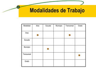 Modalidades de Trabajo Grado Transversal Muncipio Escuela Area Grado Transversal Municipio Escuela Area Modalidad 
