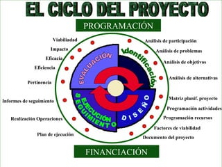 PROGRAMACIÓN FINANCIACIÓN Análisis de participación Análisis de problemas Análisis de objetivos Análisis de alternativas Matriz planif. proyecto Programación actividades Programación recursos Factores de viabilidad Documento del proyecto Informes de seguimiento Realización Operaciones Plan de ejecución Viabiliadad Impacto Eficacia Eficiencia Pertinencia EVALUACIÓN EJECUCIÓN SEGUIMIENTO Identificación D I S E Ñ O EL CICLO DEL PROYECTO 