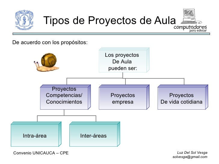 Proyectos De Aula
