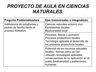 PROYECTO DE AULA EN CIENCIAS NATURALES. Potencial de los recursos naturales locales,  formas como se han utilizado, tecnologías aplicadas,  consecuencias de su aplicación en el suelo, biodiversidad y poblaciones humanas. Procesos  físicos y químicos Procesos productivos locales Tecnología aplicada al desarrollo de los procesos productivos locales Ciencias naturales entorno vivo Ecosistemas locales Biodiversidad local Indiferencia de estudiantes y padres de familia frente al proceso formativo. Ejes transversales o integradores Pregunta Problematizadora 