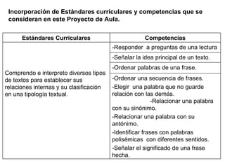 Incorporación de Estándares curriculares y competencias que se consideran en este Proyecto de Aula. Estándares Curriculares Competencias Comprendo e interpreto diversos tipos de textos para establecer sus relaciones internas y su clasificación en una tipología textual. -Responder  a preguntas de una lectura -Señalar la idea principal de un texto. -Ordenar palabras de una frase. -Ordenar una secuencia de frases. -Elegir  una palabra que no guarde relación con las demás.  -Relacionar una palabra con su sinónimo. -Relacionar una palabra con su antónimo. -Identificar frases con palabras polisémicas  con diferentes sentidos. -Señalar el significado de una frase hecha. 
