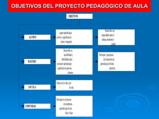 OBJETIVOS DEL PROYECTO PEDAGÓGICO DE AULA 