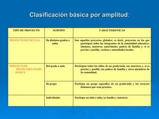 Clasificación básica por amplitud : Participa un niño o niña, su familia y maestros. Individuales Participa un grupo específico de un grado/aula y los recursos humanos que sean precisos. De grupo Participan todos los niños de un grado/aula, sus maestros y, si es preciso y posible, los padres de familia y otros miembros de Ia comunidad. Del grado o aula PROYECTO DE AÑO DE EDUCACIÓN BÁSICA Son aquellos proyectos globales; es decir, proyectos en los que participan todos los integrantes de la comunidad educativa: alumnos, maestros, autoridades, padres de familia y, si es preciso y posible, vecinos y autoridades locales. De distintos grados o aulas PROYECTO DE ESCUELA CARACTERISTICAS SUBTIPO TIPO DE PROYECTO 