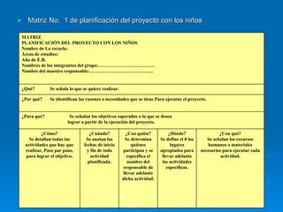 Matriz No.  1 de planificación del proyecto con los niños ¿Con qué? Se señalan los recursos humanos o materiales necesarios para ejecutar cada actividad. ¿Dónde? Se define el 0 los lugares apropiados para llevar adelante las actividades específicas. ¿Con quién? Se determina quiénes participan y se especifica el nombre del responsable de llevar adelante dicha actividad. ¿Cuándo? Se anotan las fechas de inicio y fin de toda actividad planificada. ¿Cómo? Se detallan todas las actividades que hay que realizar, Paso par paso, para lograr el objetivo. ¿Para qué?  Se señalan los objetivos esperados o lo que se desea  lograr a partir de la ejecución del proyecto. ¿Por qué? Se identifican las razones o necesidades que se tiene Para ejecutar el proyecto. ¿Qué? Se señala lo que se quiere realizar. MATRIZ PLANIFICACIÓN DEL PROYECTO CON LOS NIÑOS Nombre de La escuela: Áreas de estudios: Año de E.B. Nombres de los integrantes del grupo:……………………………… Nombre del maestro responsable:………………………………….. 