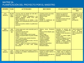 MATRIZ 2b PLANIFICACIÓN DEL PROYECTO POR EL MAESTRO  Presentan, en forma adecuada y fluida: cómo se elabora la casa de un conejo, los cuidados que se debe tener con un animal doméstico Invitaciones en papel reciclado Tarjetas con frases alusivas al cuidado del conejo Carteles de experiencia sobre los animales domésticos Invitar a los niños de otros grupos a conocer y participar en el cuidado y mantenimiento de la casa del conejo CUL MINACIÓN UNA SEMANA Pedir la colaboración de los padres y madres de familia como transmisores de saberes Describen el material que consiguieron y el cuidado que hay que tener con él Utilizan en forma adecuada los materiales Escriben, de manera legible, poesías sencillas Resuelven problemas de suma y resta hasta el 999 llevando Realizan medidas sencillas aplicando el conocimiento de metro, decímetro, milímetro Maderas, clavos, flexómetro, malla Pintura, brochas delgadas, agua, recipientes Hojas de papel Cartulina, pinturas Marcadores, cromos Canción: “El conejito” Cuentos de animales (Ambiente de lectura) Material base 10 (Ambiente de matemática) Hojas preparadas Flexómetro maderas Formar grupos para reunir materiales para la casa del conejo Construir la casa del conejo Pintar la casa del conejo Dibujar y escribir oraciones sobre el conejo Realizar un pequeño álbum con poesías sencillas y cromos Cantar  canciones sobre animales domésticos Leer cuentos de animales Realizar problemas sencillos de suma y resta con reagrupación hasta el 999 Conocer y aplicar las nociones de perímetro y área utilizando el metro como medida convencional EJE CUCIÓN DOS SEMANAS Comunicarse con las familias, anticipando lo que los niños están realizando para lograr su participación. Elaboran un cartel de los animales e identifican las características de los animales domésticos. Describen en forma oral lo que les contaron en la casa o comunidad. Viviendas cercanas a la escuela Hojas grandes de papel Pinturas de agua Pinceles Recipientes Plantilla de planificación del proyecto con los niños Conversar sobre los animales que cada niño o maestro tiene cerca de su casa Conversar y dibujar respondiendo a las siguientes preguntas: ¿Dónde viven? ¿Qué comen? ¿Qué hacen? Obtener información de las familias y otros miembros de la comunidad para hacer la casa del conejo Ponerse de acuerdo y decidir si es posible hacer el proyecto PLANIFICA CIÓN UNA SEMANA OBSERVACIONES EVALUACIÓN RECURSOS ACTIVIDADES FASE TIEMPO 