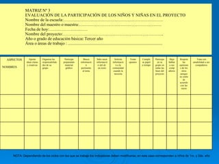 MATRIZ Nº 3 EVALUACIÓN DE LA PARTICIPACIÓN DE LOS NIÑOS Y NIÑAS EN EL PROYECTO  Nombre de la escuela:……………………………………………………………. Nombre del maestro o maestra:…………………………………………………. Fecha de hoy:……………………… Nombre del proyecto:…………………………………………………………….. Año o grado de educación básica :  Tercer año Área o áreas de trabajo : ......................................................................................... NOTA: Dependiendo de los ciclos con los que se trabaje los indicadores deben modificarse, en este caso corresponden a niños de 1ro. y 2do. año Trata con amabilidad a sus compañeros Respeta las opiniones de los otros aunque no estén de acuerdo con las suyas Deja hablar a sus compañeros Participa en su grupo en todas las fases del proyecto Cumple su papel a tiempo Toma apuntes Solicita información a la comunidad cuando la necesita Sabe sacar información útil de  un texto Busca información pertinente al tema Participa preparando material gráfico Organiza las responsabilidades de su grupo Aporta ideas claras y creativas ASPECTOS NOMBRES 