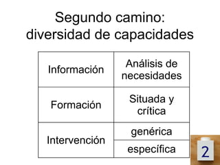 Segundo camino:
diversidad de capacidades
                   Análisis de
   Información
                  necesidades

                   Situada y
   Formación
                    crítica
                   genérica
   Intervención
                   específica
 