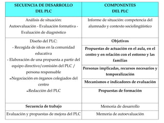 SECUENCIA DE DESARROLLO                               COMPONENTES
                DEL PLC                                       DEL PLC

          Análisis de situación:                Informe de situación: competencia del
 Autoevaluación - Evaluación formativa -         alumnado y contexto sociolingüístico
        Evaluación de diagnóstico

             Diseño del PLC:                                  Objetivos
   - Recogida de ideas en la comunidad         Propuestas de actuación en el aula, en el
                educativa                      centro y en relación con el entorno y las
- Elaboración de una propuesta a partir del                    familias
  equipo directivo/comisión del PLC /
                                              Personas implicadas, recursos necesarios y
           persona responsable
                                                           temporalización
 -Negociación en órganos colegiados del       Mecanismos e indicadores de evaluación
                  centro
           -Redacción del PLC                         Propuestas de formación



          Secuencia de trabajo                          Memoria de desarrollo
Evaluación y propuestas de mejora del PLC            Memoria de autoevaluación
 