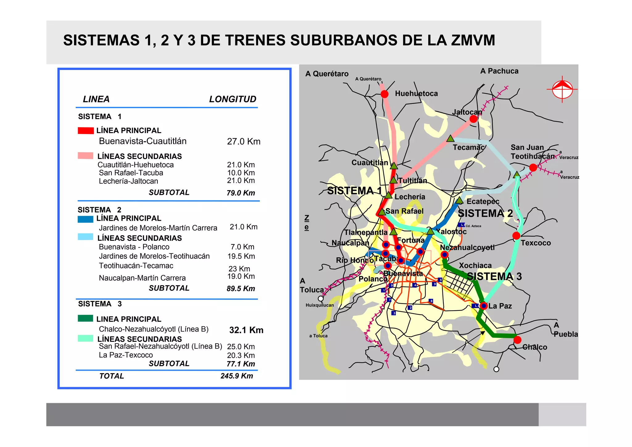 SISTEMAS 1, 2 Y 3 DE TRENES SUBURBANOS DE LA ZMVM

                                                        A Querétaro
                                                          Queré                                                                                   A Pachuca
                                                                             A Querétaro
                                                                               Queré


                                                                                                       Huehuetoca
  LINEA                               LONGITUD
                                                                                                                                   Jaltocan
 SISTEMA 1
      LÍNEA PRINCIPAL
      Buenavista-Cuautitlán                  27.0 Km
                                                                                                                                   Tecamac                San Juan       a
      LÍNEAS SECUNDARIAS                                                                                                                                  Teotihuacán
                                                                                                                                                          Teotihuacá     Veracruz
      Cuautitlán-Huehuetoca                  21.0 Km                        Cuautitlán
                                                                            Cuautitlá
      San Rafael-Tacuba                      10.0 Km                                                                                                                     a
                                                                                                                                                                         Veracruz
      Lechería-Jaltocan                      21.0 Km                                                       Tultitlán
                                                                                                           Tultitlá
                    SUBTOTAL                 79.0 Km               SISTEMA 1                           Lechería
                                                                                                       Lecherí
                                                                                                                                        Ecatepec
 SISTEMA 2                                                                                     San Rafael
     LÍNEA PRINCIPAL                                    Z                                                                           SISTEMA 2
      Jardines de Morelos-Martín Carrera     21.0 Km    e                                                                            L BCd. Azteca


                                                                          Tlalnepantla                                     Xalostoc
      LÍNEAS SECUNDARIAS                                                                                   Fortunao
                                                                       Naucalpan                                                                              Texcoco
      Buenavista - Polanco                    7.0 Km                                                                           Nezahualcoyotl
      Jardines de Morelos-Teotihuacán        19.5 Km
                                                                        Río HondoTacuba
      Teotihuacán-Tecamac                    23 Km                                                                                  Xochiaca
                                             19.0 Km                                Buenavista
      Naucalpan-Martín Carrera                         A                      Polanco                                      9
                                                                                                                               5        SISTEMA 3
                                                                                                   9              4
                  SUBTOTAL                   89.5 Km   Toluca                              1


                                                                                               7                       8
 SISTEMA 3                                              Huixquilucan                                          2
                                                                                                                                             LA
                                                                                                                                                     La Paz
                                                                                                       3

      LINEA PRINCIPAL
                                                                                                                                                                        A
       Chalco-Nezahualcóyotl (Línea B)       32.1 Km        a Toluca                                                                                                    Puebla
      LÍNEAS SECUNDARIAS
       San Rafael-Nezahualcóyotl (Línea B)   25.0 Km                                                                                                          Chalco
       La Paz-Texcoco                        20.3 Km
                    SUBTOTAL                 77.1 Km
      TOTAL                                245.9 Km
 