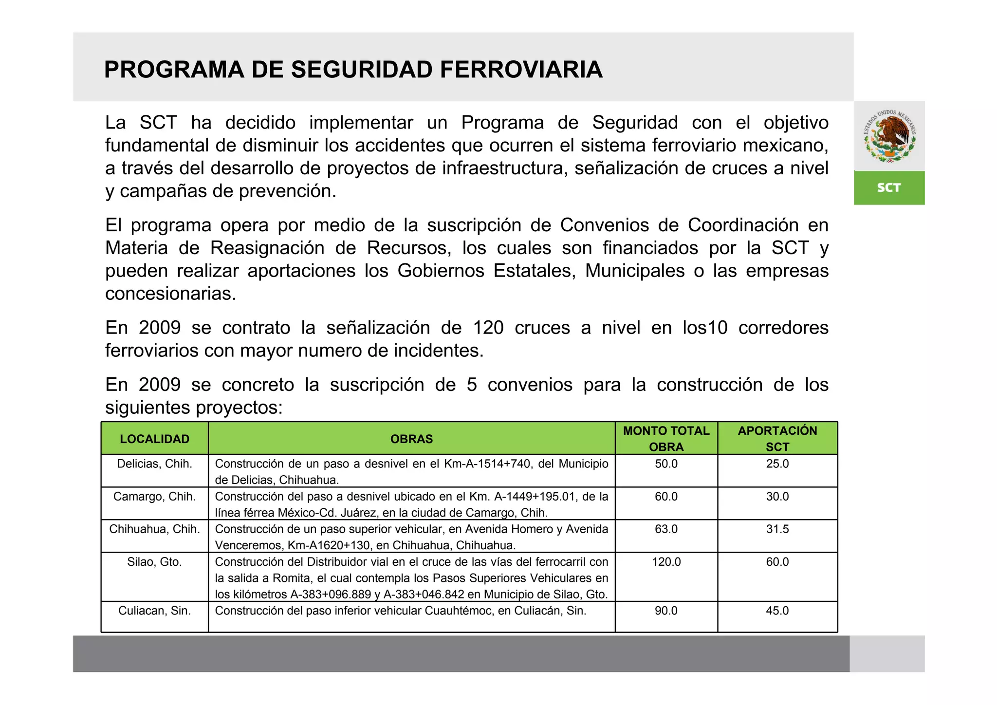 PROGRAMA DE SEGURIDAD FERROVIARIA

La SCT ha decidido implementar un Programa de Seguridad con el objetivo
fundamental de disminuir los accidentes que ocurren el sistema ferroviario mexicano,
a través del desarrollo de proyectos de infraestructura, señalización de cruces a nivel
y campañas de prevención.
El programa opera por medio de la suscripción de Convenios de Coordinación en
Materia de Reasignación de Recursos, los cuales son financiados por la SCT y
pueden realizar aportaciones los Gobiernos Estatales, Municipales o las empresas
concesionarias.
En 2009 se contrato la señalización de 120 cruces a nivel en los10 corredores
ferroviarios con mayor numero de incidentes.
En 2009 se concreto la suscripción de 5 convenios para la construcción de los
siguientes proyectos:
                                                                                                    MONTO TOTAL   APORTACIÓN
 LOCALIDAD                                           OBRAS
                                                                                                       OBRA          SCT
 Delicias, Chih.   Construcción de un paso a desnivel en el Km-A-1514+740, del Municipio                50.0         25.0
                   de Delicias, Chihuahua.
Camargo, Chih.     Construcción del paso a desnivel ubicado en el Km. A-1449+195.01, de la              60.0         30.0
                   línea férrea México-Cd. Juárez, en la ciudad de Camargo, Chih.
Chihuahua, Chih.   Construcción de un paso superior vehicular, en Avenida Homero y Avenida              63.0         31.5
                   Venceremos, Km-A1620+130, en Chihuahua, Chihuahua.
   Silao, Gto.     Construcción del Distribuidor vial en el cruce de las vías del ferrocarril con      120.0         60.0
                   la salida a Romita, el cual contempla los Pasos Superiores Vehiculares en
                   los kilómetros A-383+096.889 y A-383+046.842 en Municipio de Silao, Gto.
 Culiacan, Sin.    Construcción del paso inferior vehicular Cuauhtémoc, en Culiacán, Sin.               90.0         45.0
 