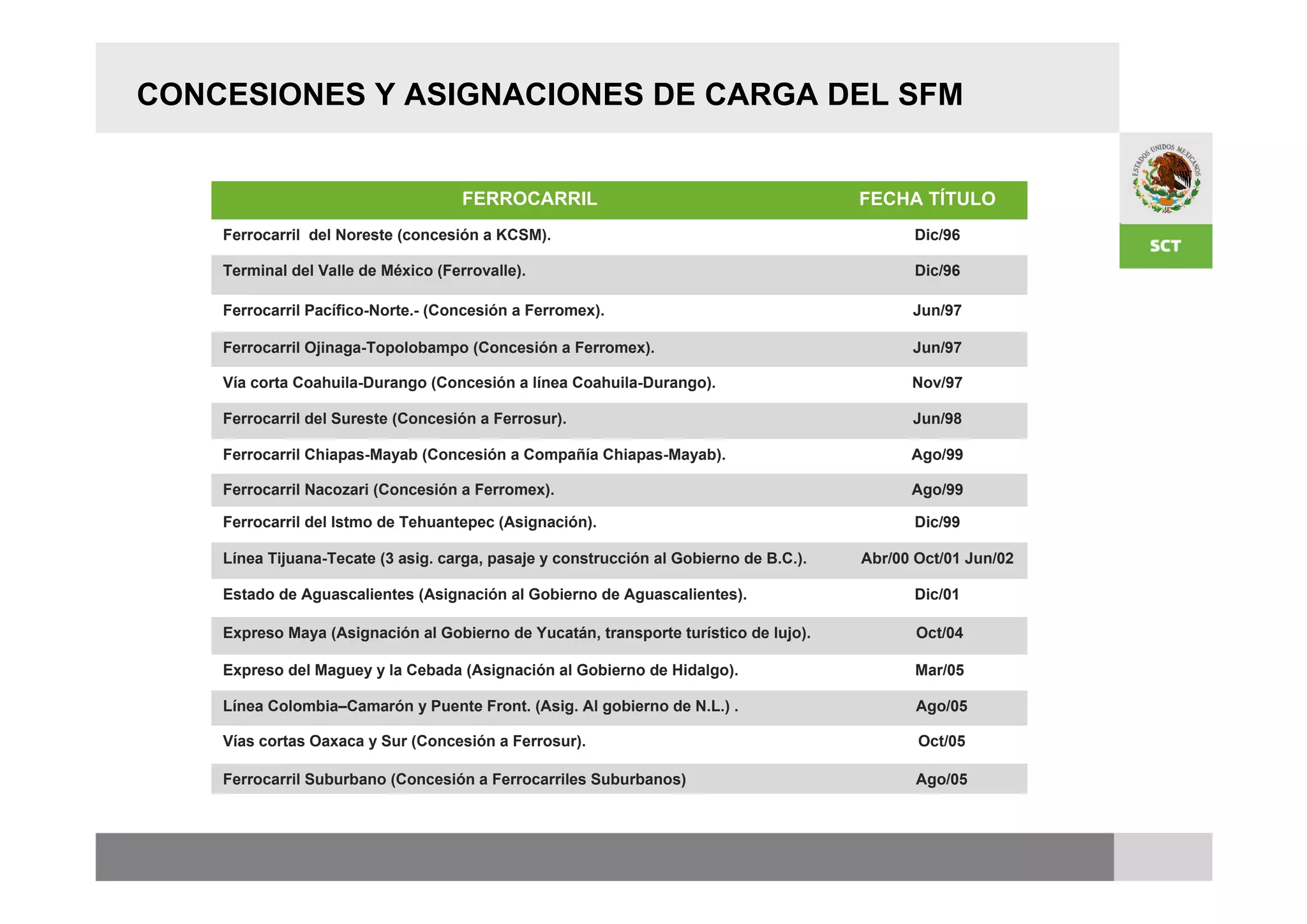 CONCESIONES Y ASIGNACIONES DE CARGA DEL SFM


                                     FERROCARRIL                                       FECHA TÍTULO
    Ferrocarril del Noreste (concesión a KCSM).                                               Dic/96

    Terminal del Valle de México (Ferrovalle).                                                Dic/96

    Ferrocarril Pacífico-Norte.- (Concesión a Ferromex).                                     Jun/97

    Ferrocarril Ojinaga-Topolobampo (Concesión a Ferromex).                                  Jun/97

    Vía corta Coahuila-Durango (Concesión a línea Coahuila-Durango).                         Nov/97

    Ferrocarril del Sureste (Concesión a Ferrosur).                                          Jun/98

    Ferrocarril Chiapas-Mayab (Concesión a Compañía Chiapas-Mayab).                          Ago/99

    Ferrocarril Nacozari (Concesión a Ferromex).                                             Ago/99

    Ferrocarril del Istmo de Tehuantepec (Asignación).                                        Dic/99

    Línea Tijuana-Tecate (3 asig. carga, pasaje y construcción al Gobierno de B.C.).   Abr/00 Oct/01 Jun/02

    Estado de Aguascalientes (Asignación al Gobierno de Aguascalientes).                      Dic/01

    Expreso Maya (Asignación al Gobierno de Yucatán, transporte turístico de lujo).           Oct/04

    Expreso del Maguey y la Cebada (Asignación al Gobierno de Hidalgo).                       Mar/05

    Línea Colombia–Camarón y Puente Front. (Asig. Al gobierno de N.L.) .                      Ago/05

    Vías cortas Oaxaca y Sur (Concesión a Ferrosur).                                          Oct/05

    Ferrocarril Suburbano (Concesión a Ferrocarriles Suburbanos)                              Ago/05
 