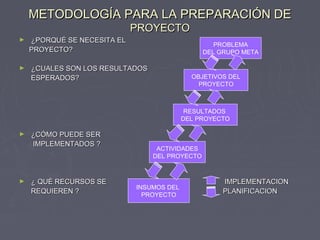 METODOLOGÍA PARA LA PREPARACIÓN DEMETODOLOGÍA PARA LA PREPARACIÓN DE
PROYECTOPROYECTO
► ¿PORQUÉ SE NECESITA EL¿PORQUÉ SE NECESITA EL
PROYECTO?PROYECTO?
► ¿CUALES SON LOS RESULTADOS¿CUALES SON LOS RESULTADOS
ESPERADOS?ESPERADOS?
► ¿CÓMO PUEDE SER¿CÓMO PUEDE SER
IMPLEMENTADOS ?IMPLEMENTADOS ?
► ¿ QUÉ RECURSOS SE IMPLEMENTACION¿ QUÉ RECURSOS SE IMPLEMENTACION
REQUIEREN ? PLANIFICACIONREQUIEREN ? PLANIFICACION
ACTIVIDADES
DEL PROYECTO
RESULTADOS
DEL PROYECTO
OBJETIVOS DEL
PROYECTO
PROBLEMA
DEL GRUPO META
INSUMOS DEL
PROYECTO
 