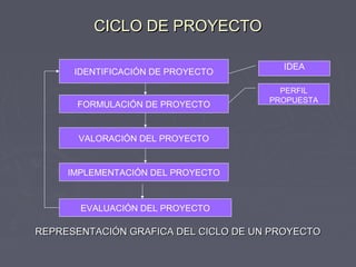 CICLO DE PROYECTOCICLO DE PROYECTO
REPRESENTACIÓN GRAFICA DEL CICLO DE UN PROYECTOREPRESENTACIÓN GRAFICA DEL CICLO DE UN PROYECTO
IDENTIFICACIÓN DE PROYECTO
VALORACIÓN DEL PROYECTO
EVALUACIÓN DEL PROYECTO
IMPLEMENTACIÓN DEL PROYECTO
FORMULACIÓN DE PROYECTO
PERFIL
PROPUESTA
IDEA
 